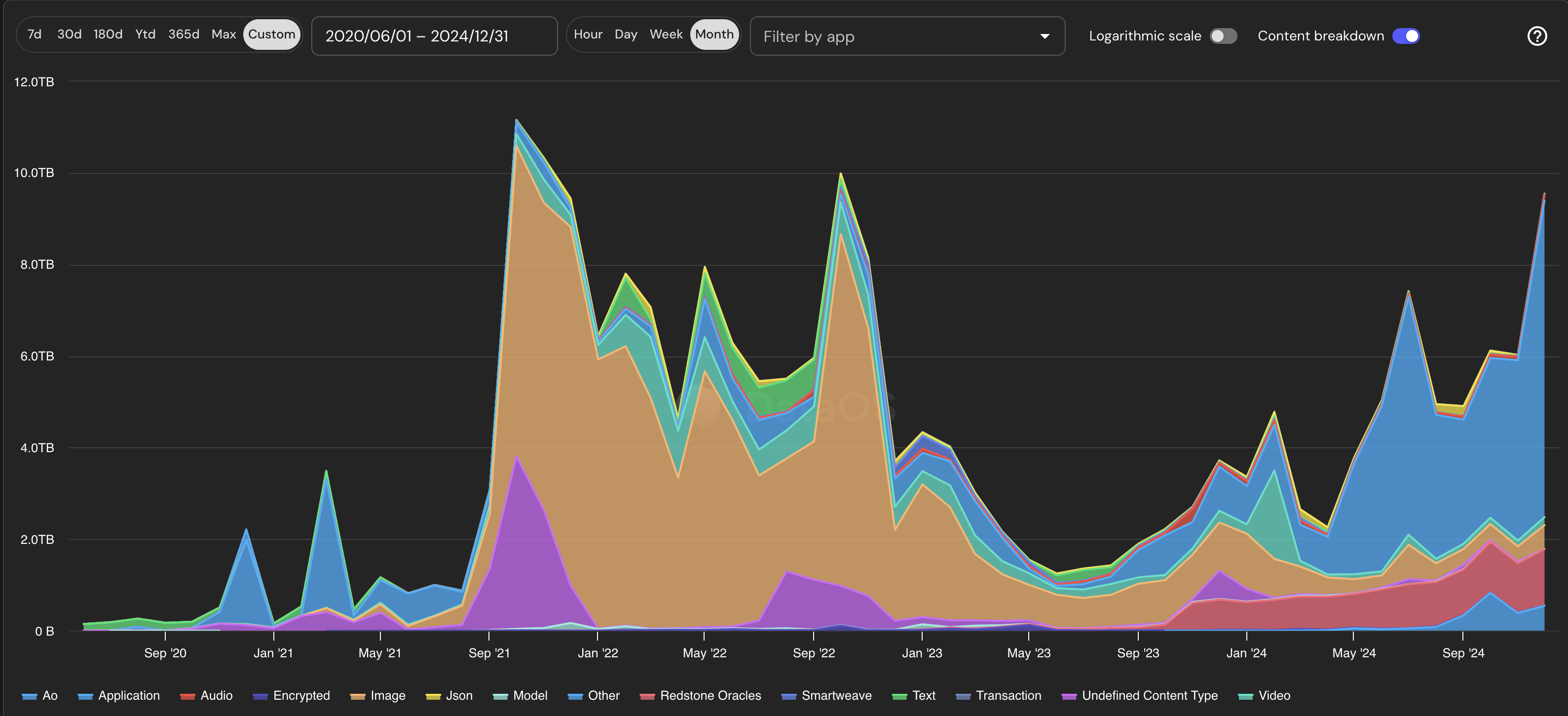 AO Launch is Imminent. Will Arweave get its Mojo Back? - Arrington Capital